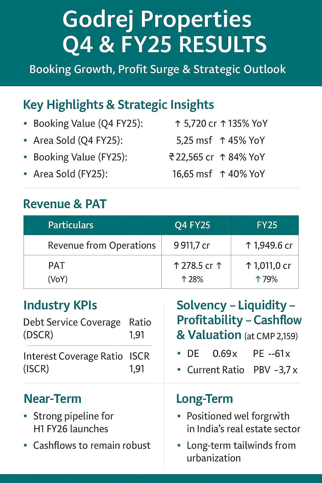 Godrej Properties FY25 Results: Booking Growth, Profit Surge & Strategic Outlook